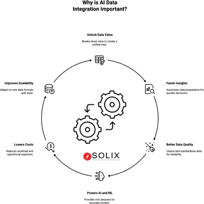AI Data Integration: The Missing Link in Building an Intelligent Enterprise