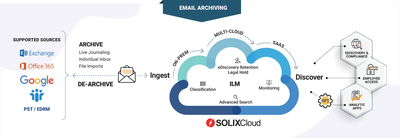 Why Email Archiving Is a Strategic Imperative for Modern Businesses