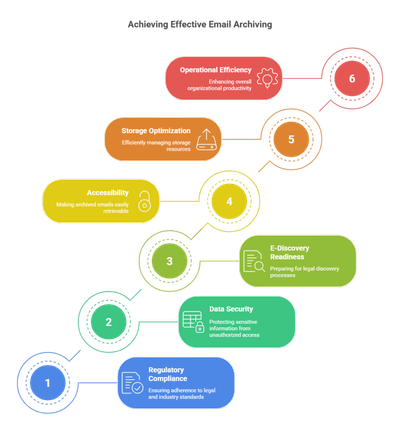 The Strategic Importance of Enterprise Email Archiving for Security, Compliance, and Business Continuity