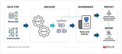 Integrating Sensitive Data Discovery with Data Governance for Holistic Compliance