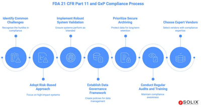 Understanding FDA 21 CFR Part 11 — The Ultimate Guide for Pharma & Biotech Firms