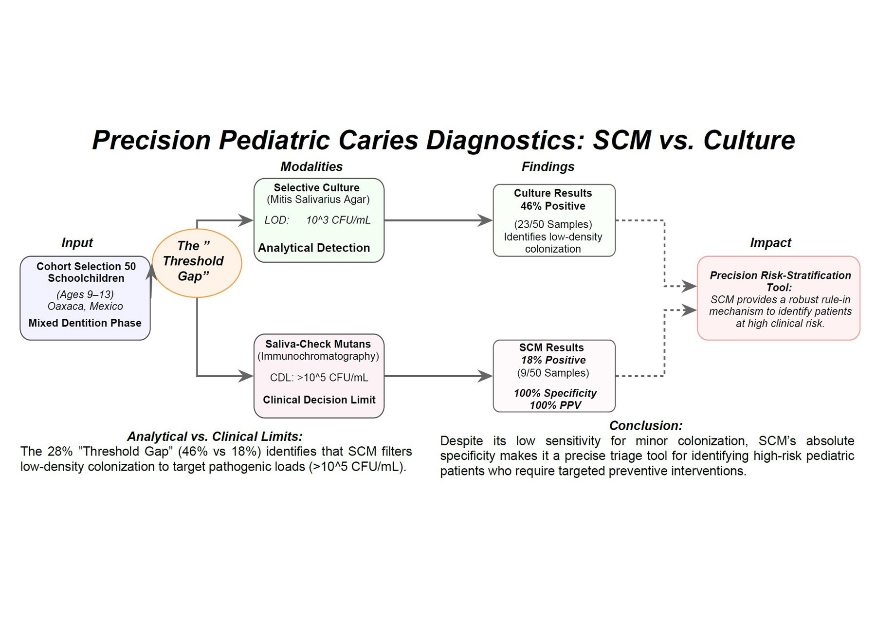 Precision Pediatric Caries Diagnostics: Saliva-Check Mutans versus Culture for High-Density Streptococcus mutans Detection