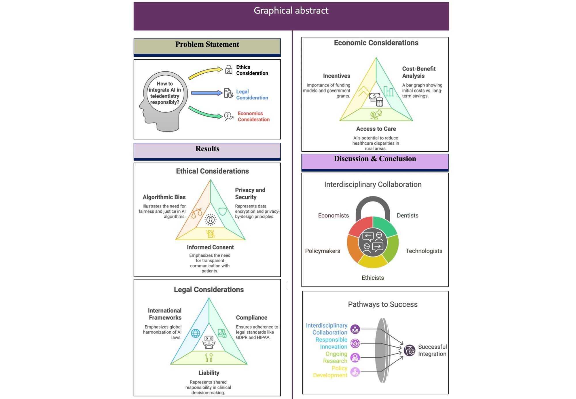 Responsible Innovation in AI-Driven Teledentistry: Ethical, Legal, and Economic Considerations for the Globalization Era