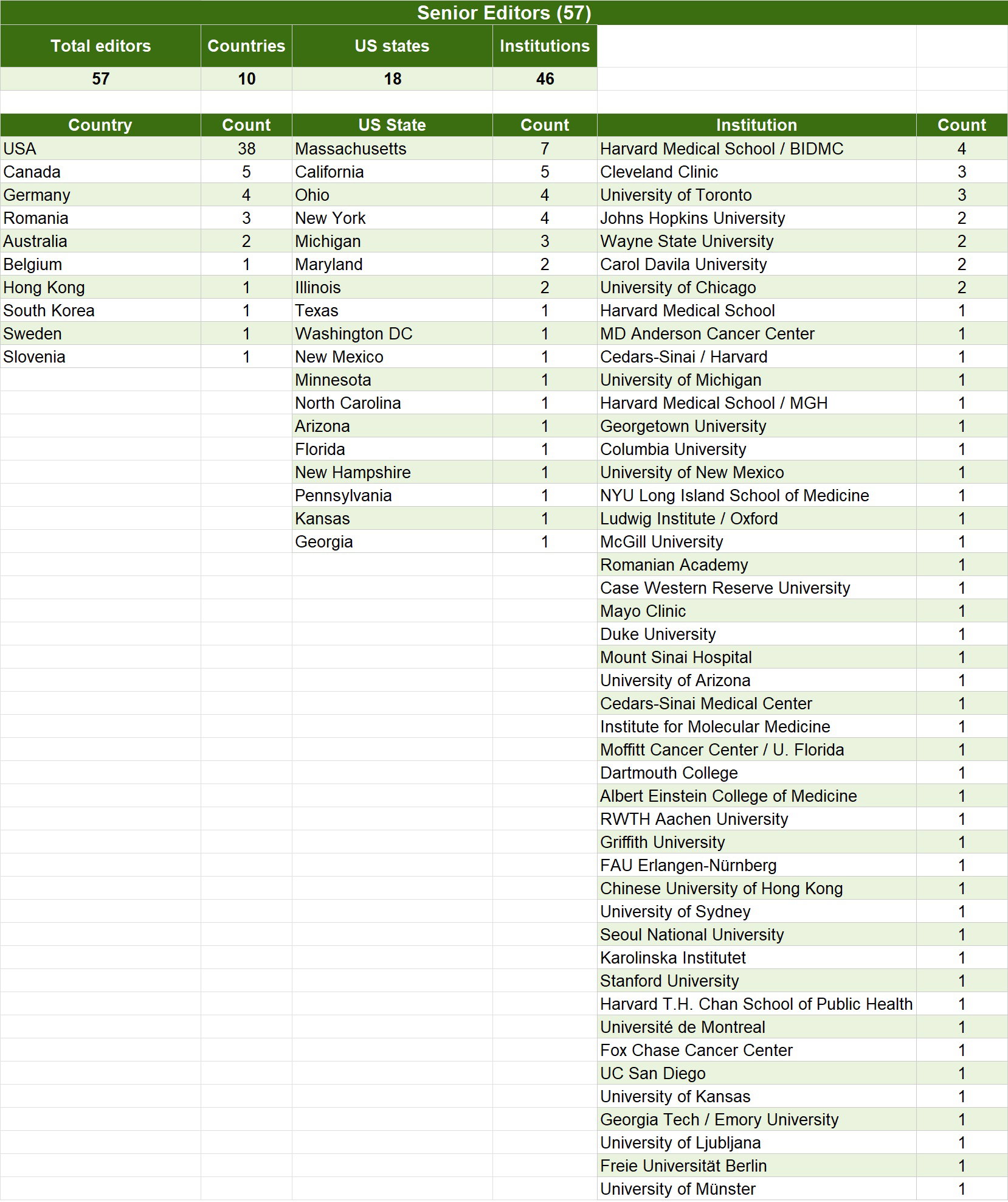 Senior Editors - Statistics