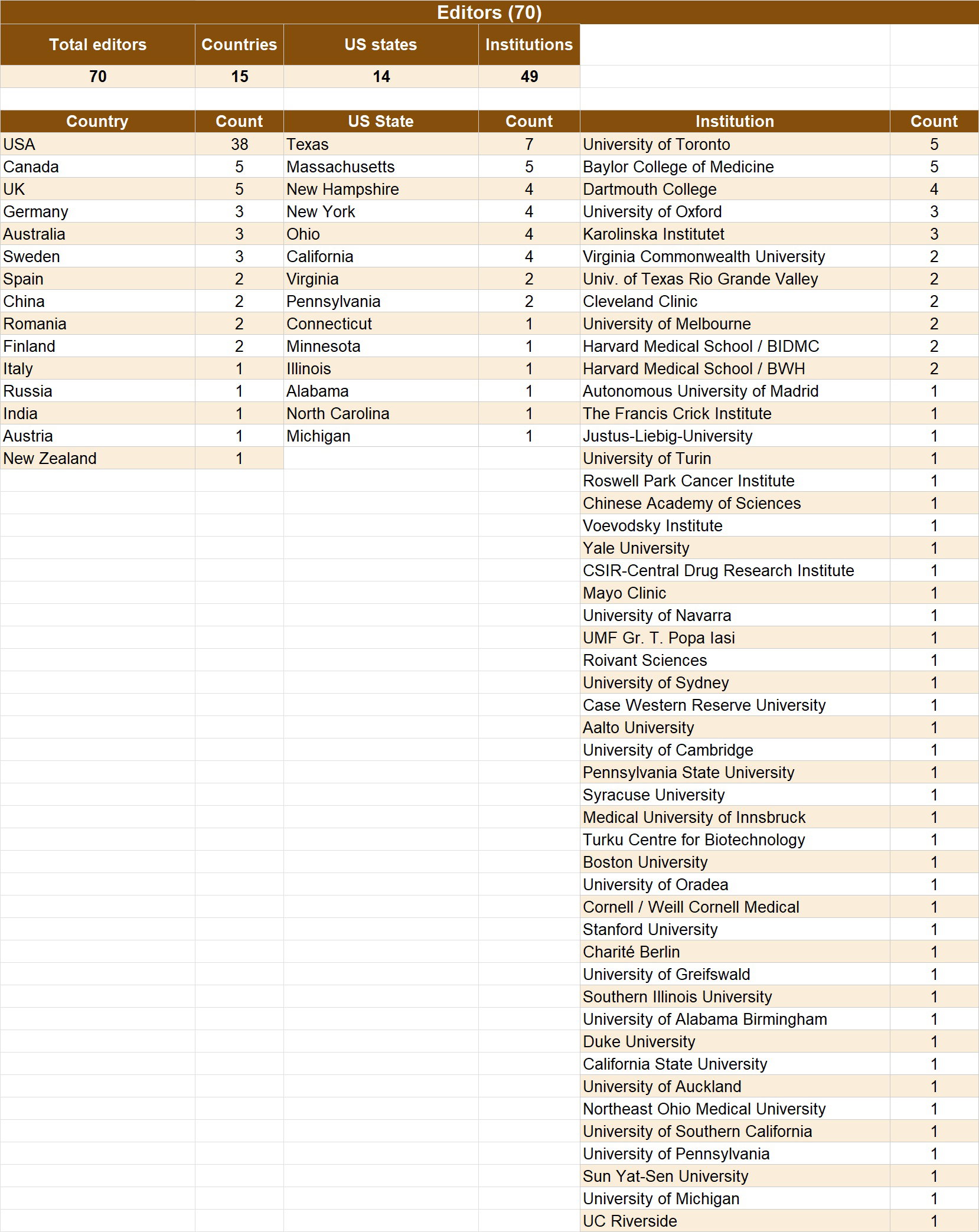 Regular Editors - Statistics