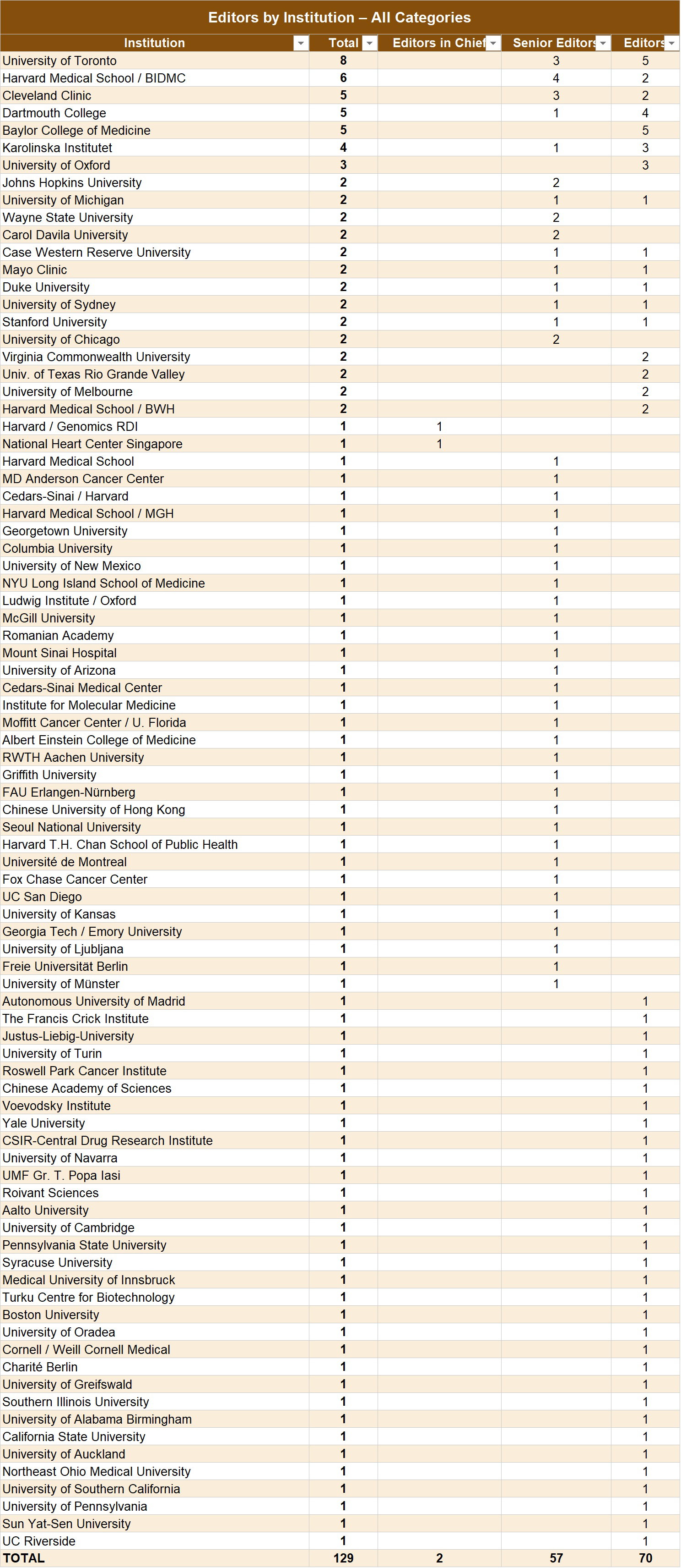 Institutions of Editors