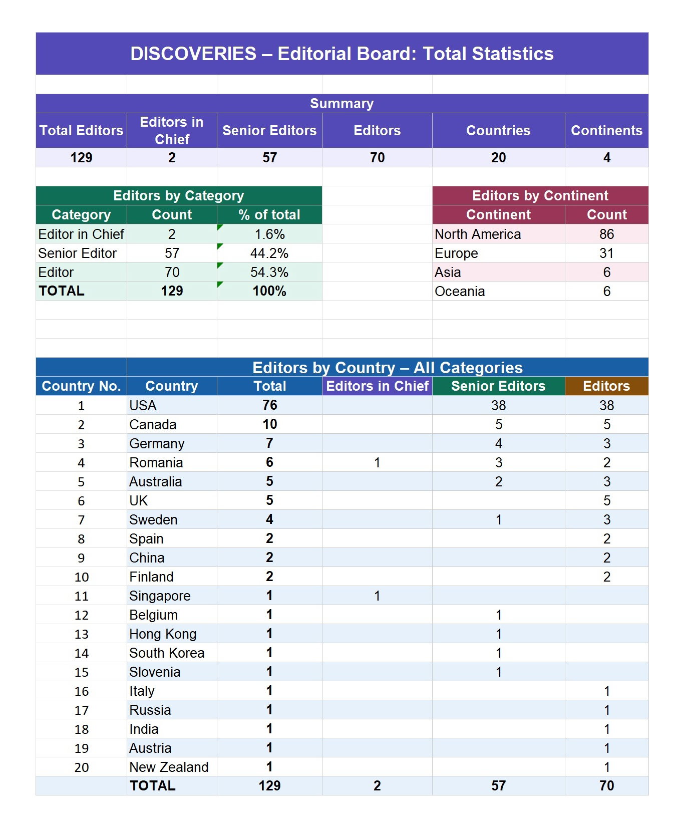 Overall Statistics - Editorial Board