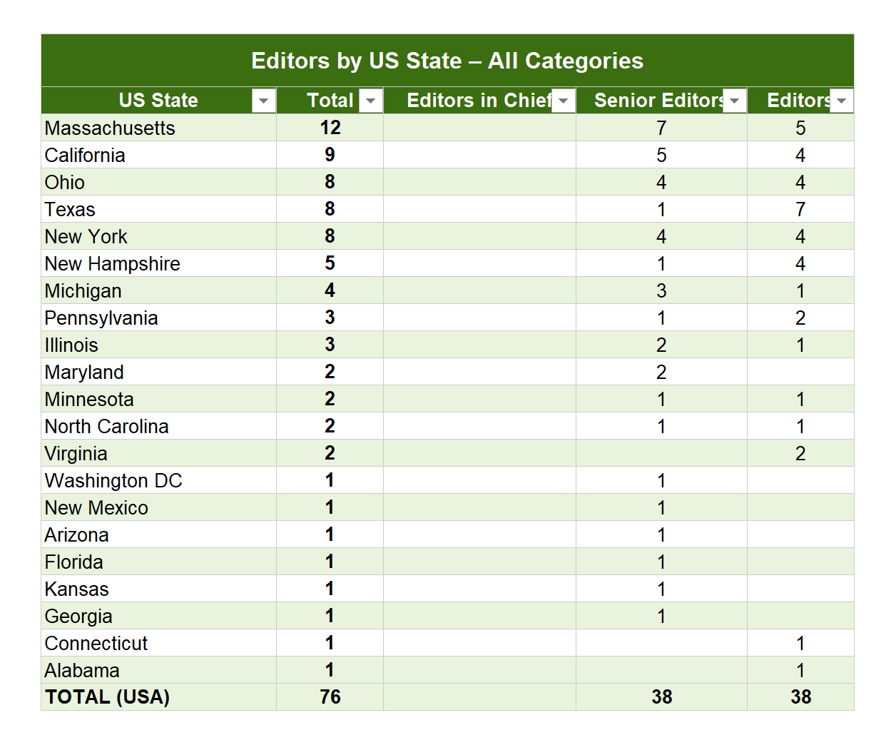 Overall Statistics - Editorial Board