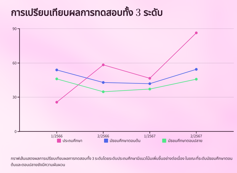 รายงานสรุปผลคะแนนทดสอบทางการศึกษาระดับชาติทั้ง 3 ระดับ