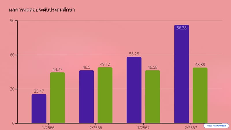 เปรียบเทียบคะแนนผลการทดสอบทางการศึกษาระดับชาติ (N-NET) ระดับประถม