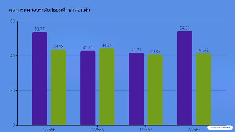 ปรียบเทียบคะแนนผลการทดสอบทางการศึกษาระดับชาติ (N-NET) ระดับ ม.ต้น