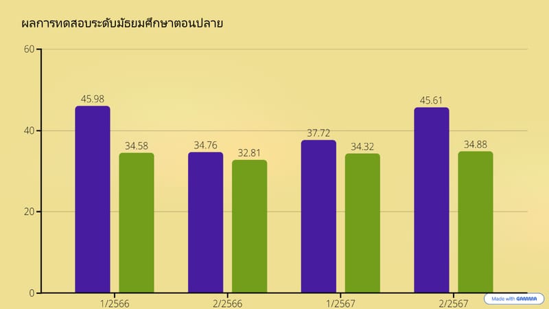 ปรียบเทียบคะแนนผลการทดสอบทางการศึกษาระดับชาติ (N-NET) ระดับ ม.ปลาย