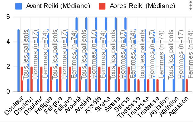 Etude statististique avant et apres un soin reiki