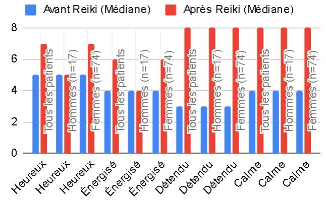 etude statistique avant et apres un soin reiki kundalini