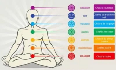 Soins reiki a distance et chakras