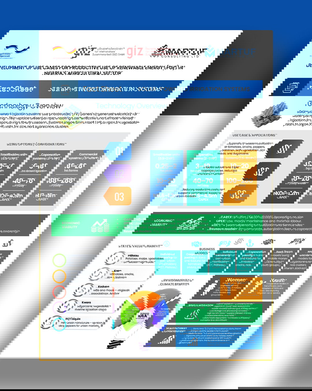 Factsheet infographic for solar-powered irrigation systems