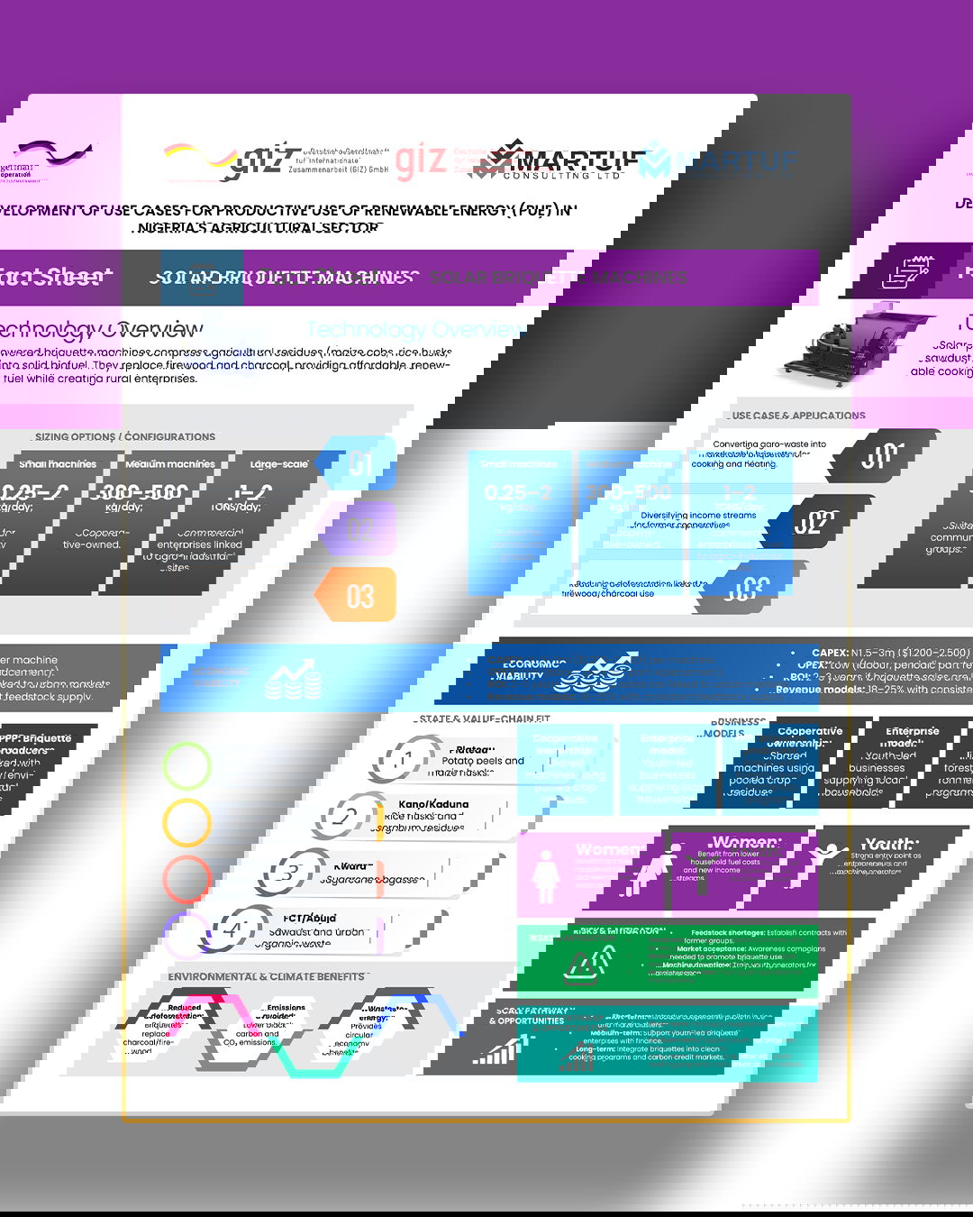 Factsheet infographic for solar-briguette machines