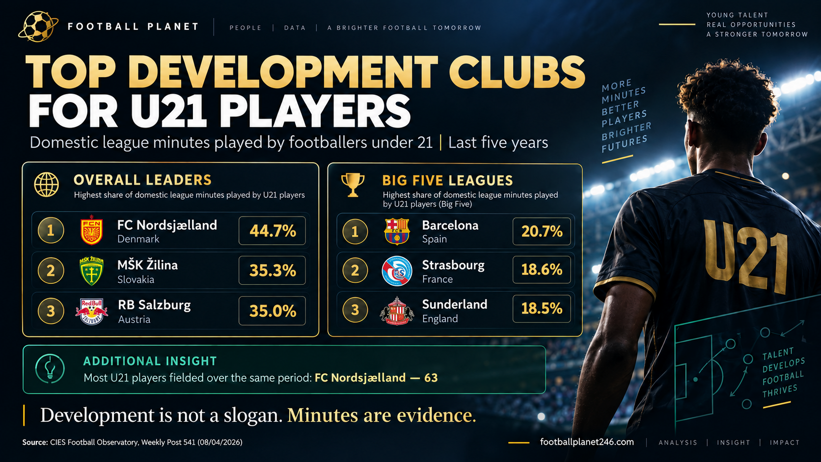 Europe’s Development Clubs: Where U21 Players Actually Get Minutes
