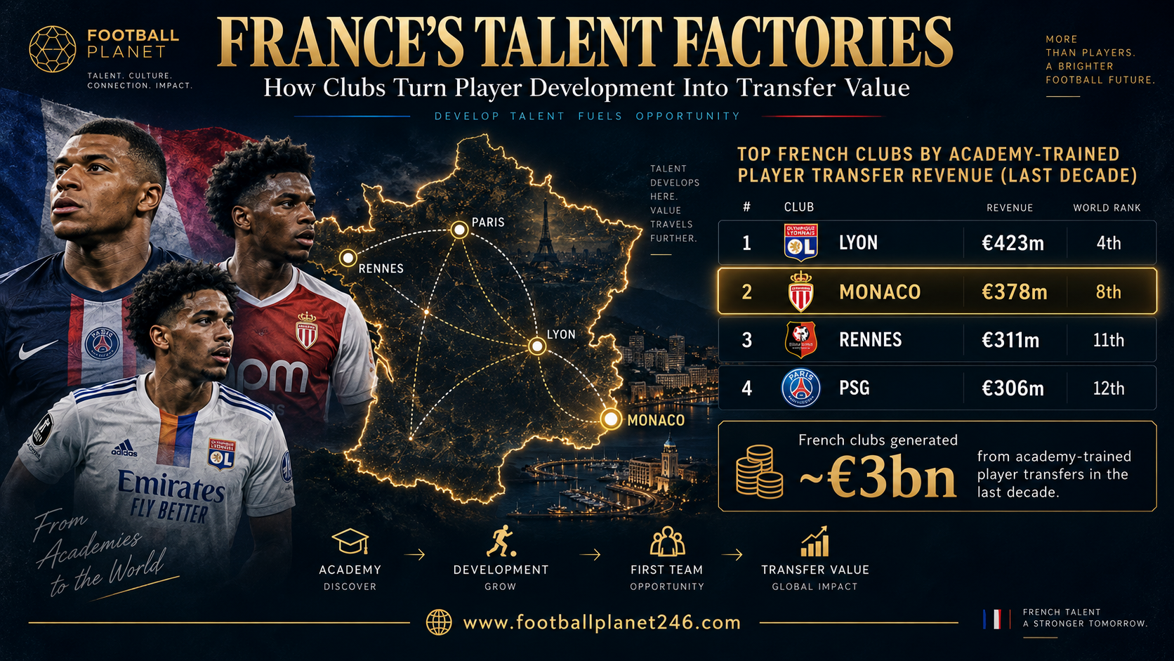 France’s Talent Factories: How Clubs Turn Player Development Into Transfer Value