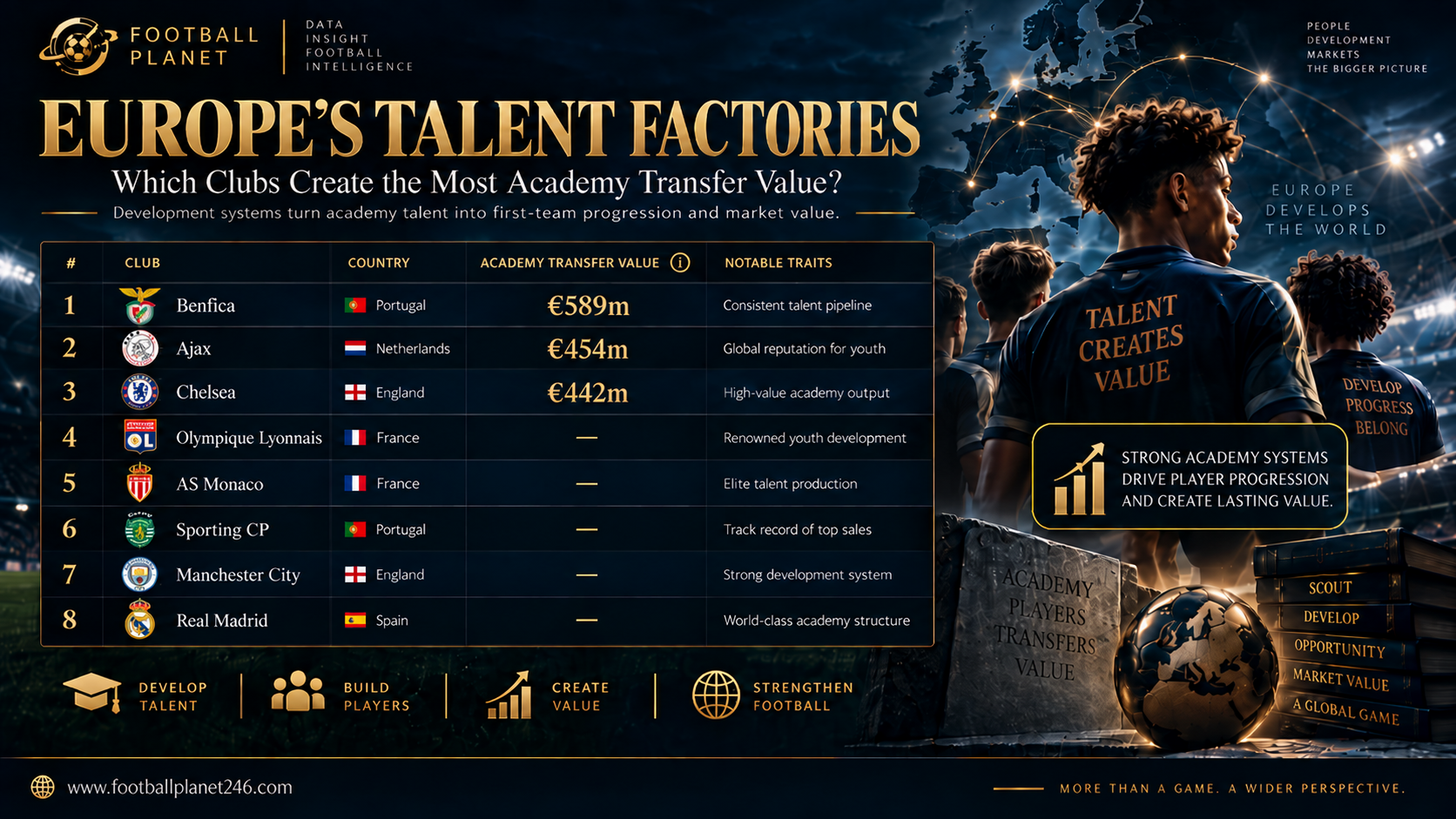 Europe’s Talent Factories: Which Clubs Create the Most Academy Transfer Value?