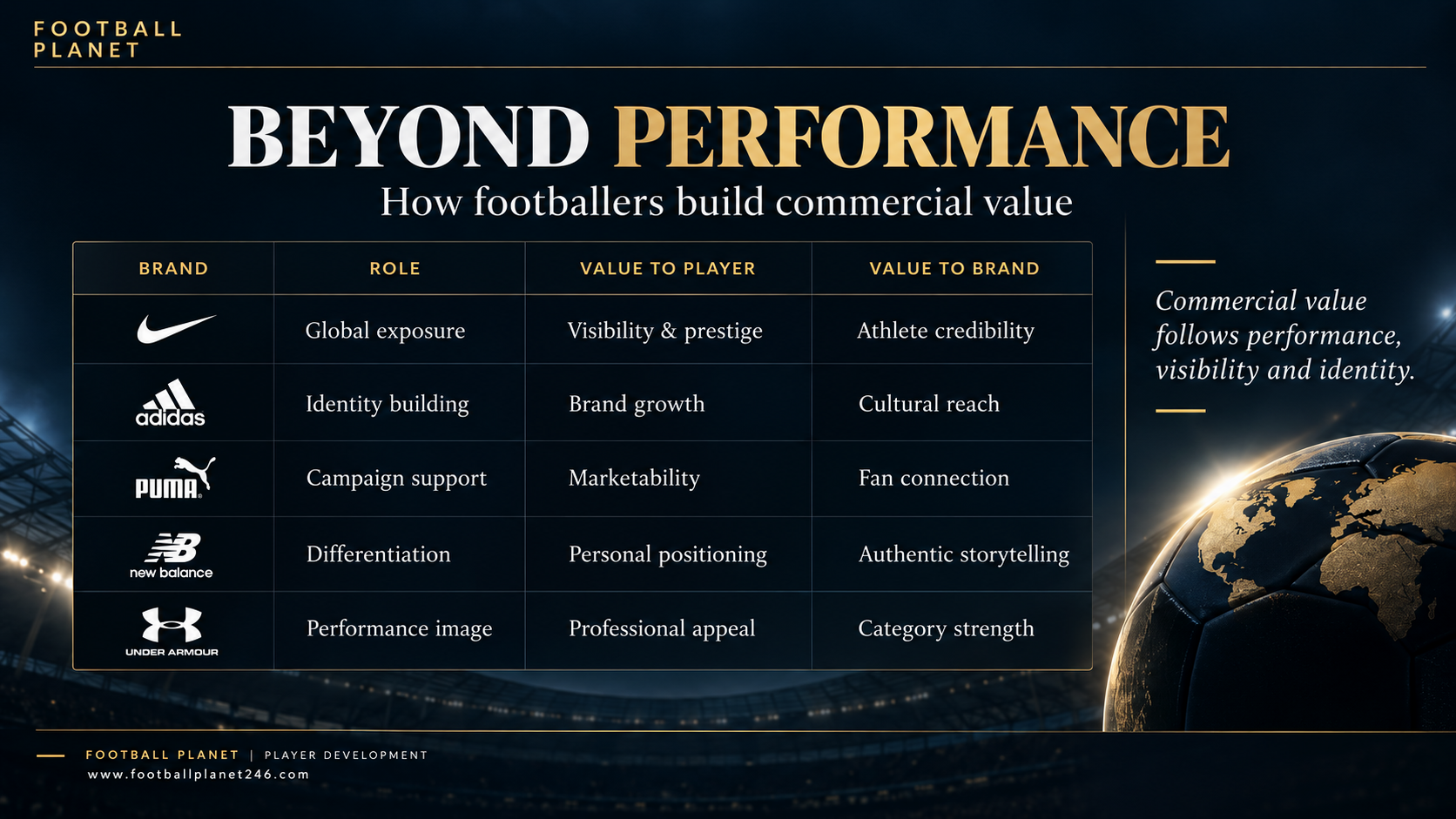 Beyond Performance: How Footballers Build Commercial Value