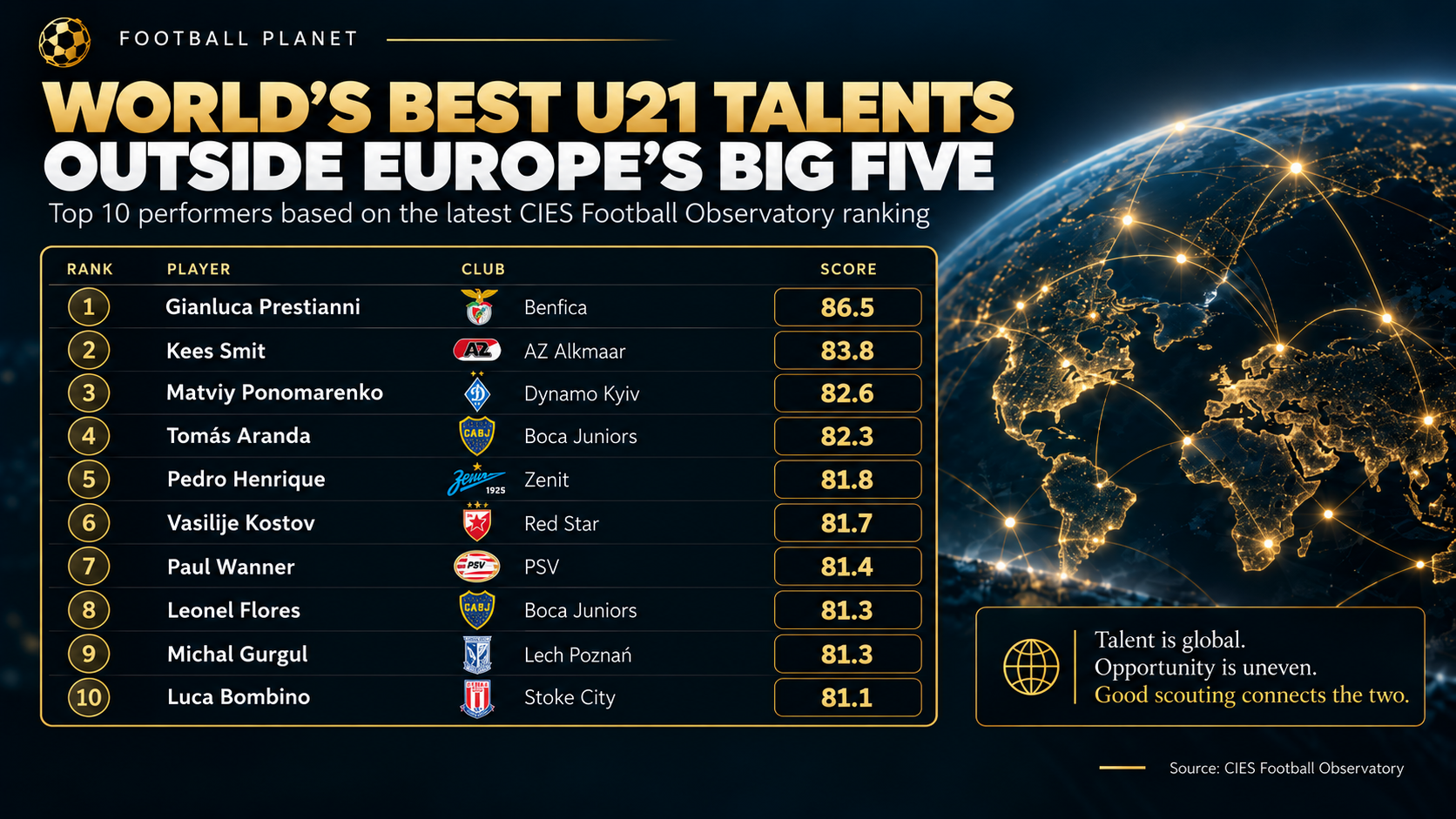 World’s Best U21 Talents Outside Europe’s Big Five
