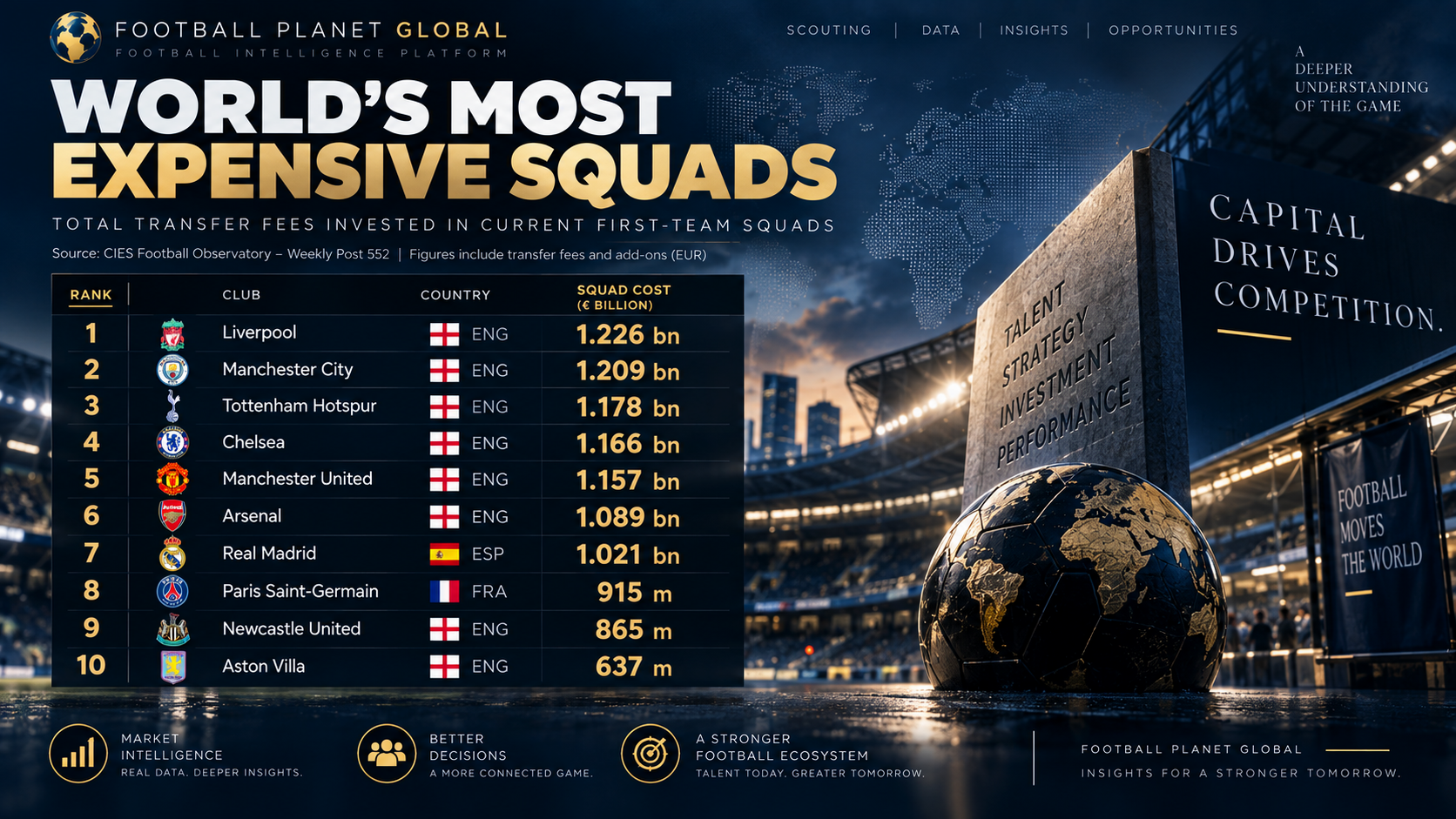 The World’s Most Expensive Squads: Where Football’s Biggest Investments Sit