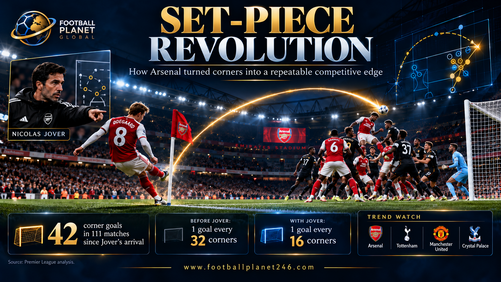 How Arsenal Turned Set-Pieces Into a Competitive Advantage