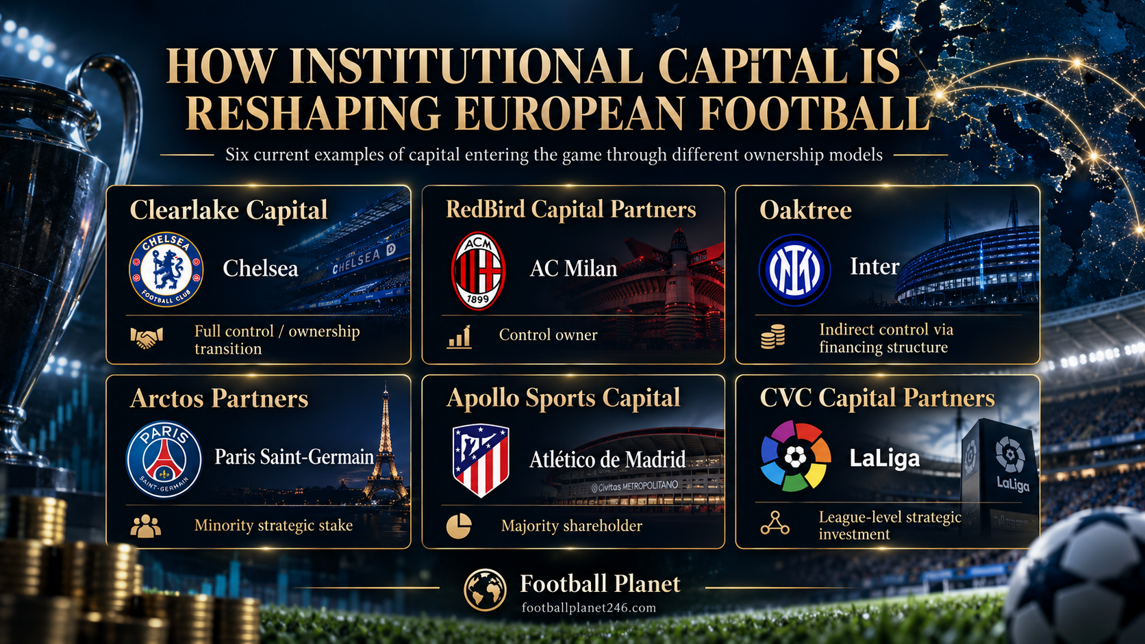 How Institutional Capital Is Reshaping European Football