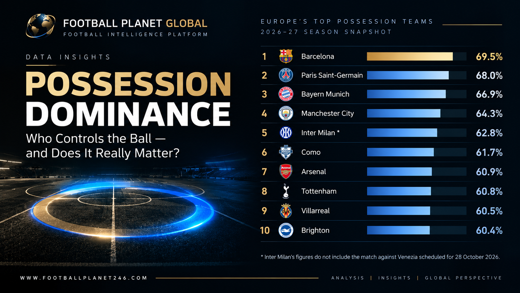 Possession Dominance: Who Controls the Ball — and Does It Really Matter?