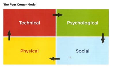 Identifying and Describing talent:
The 4-corner model