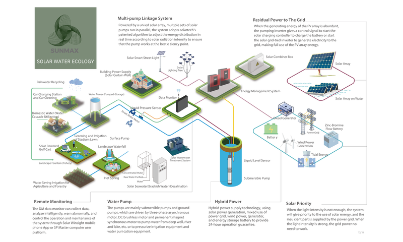 Solar Water Ecology