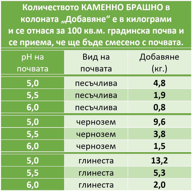 Дозиране на КАМЕННО БРАШНО