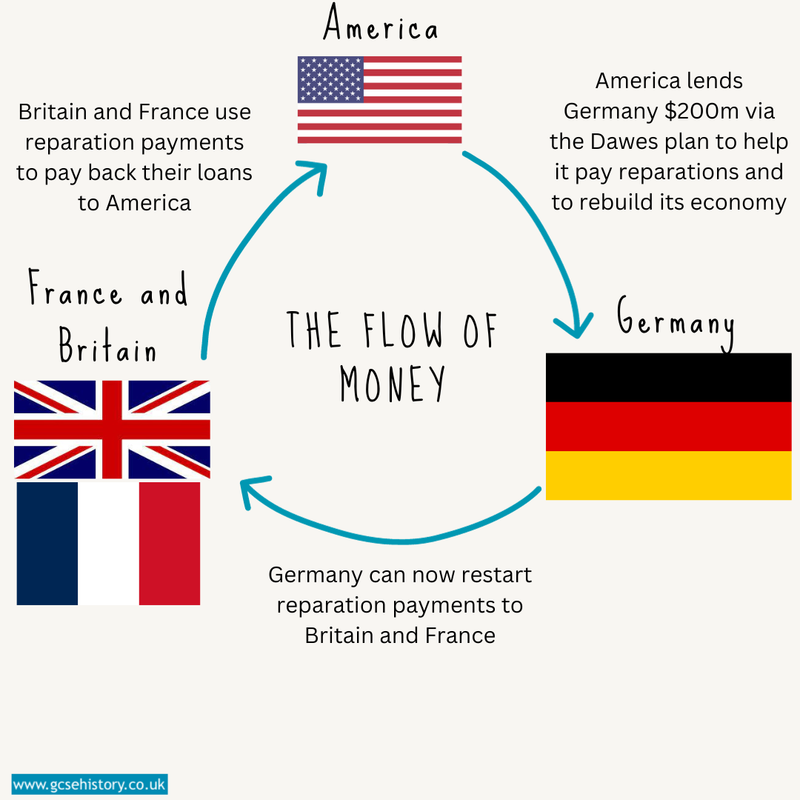 Economic recovery and the Dawes plan: 1924 - 1929