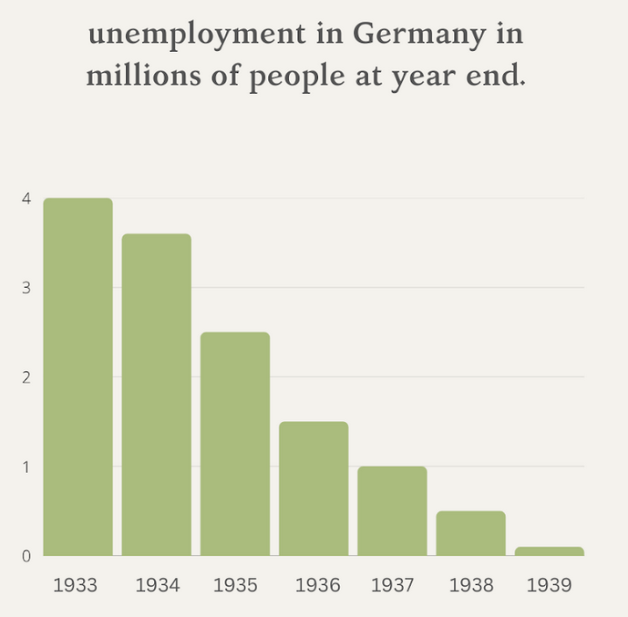 Did the Nazis create an economic miracle?