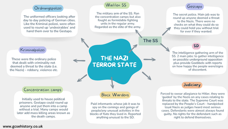 Which of the following was the more important reason why the Nazis were able to keep control of Germany:fear and violence or propaganda. Explain your answer with reference to both bullet points.