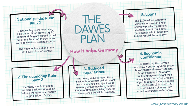 Explain two effects of the Dawes plan.