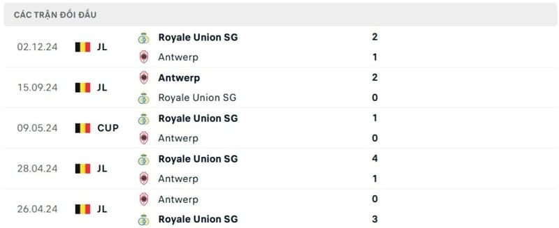 Phân tích trước trận Antwerp vs Royale Union SG – Cúp Quốc Gia Bỉ, 02h45 ngày 09/01/2024