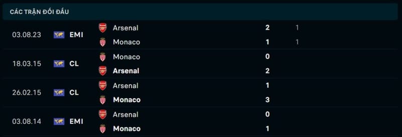 Arsenal vs Monaco – Dự đoán tỷ lệ kèo 03h00 ngày 12/12