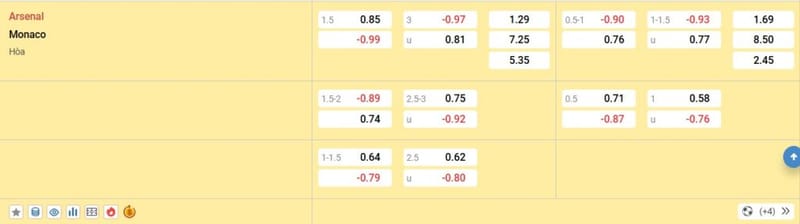 Soi kèo Champions League Arsenal vs Monaco lúc 03h00 ngày 12/12