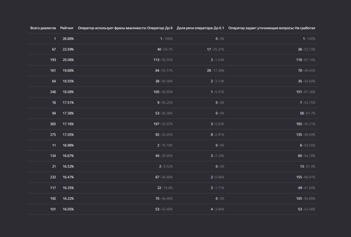 Речевая аналитика в действии