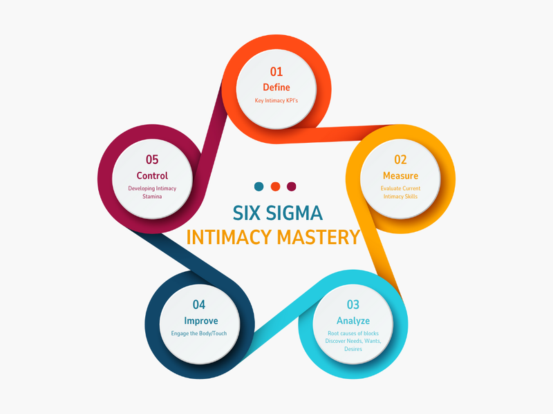 Applying Lean Six Sigma (DMAIC Model) to Emotional Intelligence & Intimacy Legacy Mastery