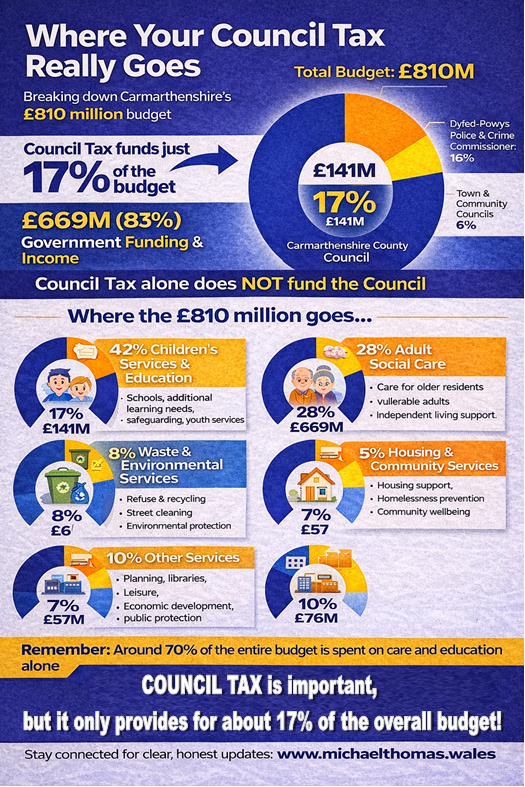 Where Your Council Tax Really Goes in Carmarthenshire