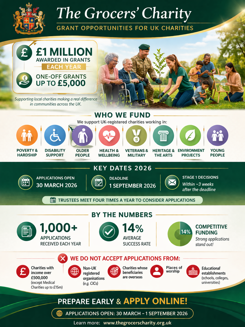 Funding Opportunity: Grants Available for UK Charities