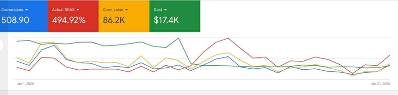 SMM-VA | Social Media Strategist & Performance Marketing Expert | Specializing in Meta & Google Ads ROI Optimization