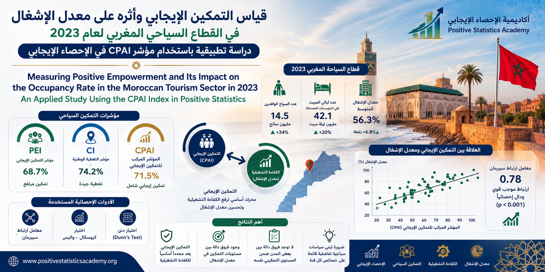 قياس التمكين الإيجابي وأثره على معدل الإشغال في القطاع السياحي المغرب لعام 2023 دراسة تطبيقية باستخدام مؤشر CPAI في الإحصاء الإيجابي