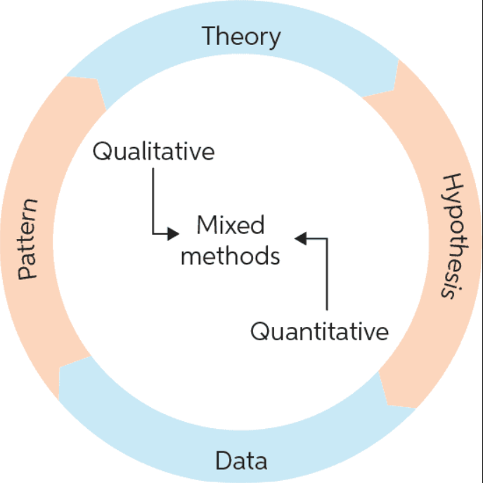 Critical Mixed-Methods in Political Ecology