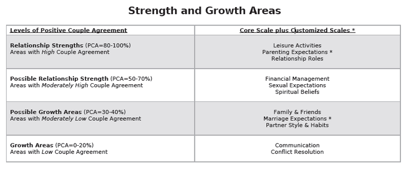 Strength and Growth Areas