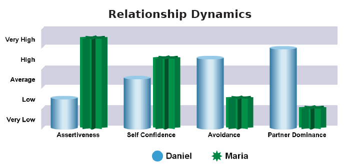 Relationship Dynamics