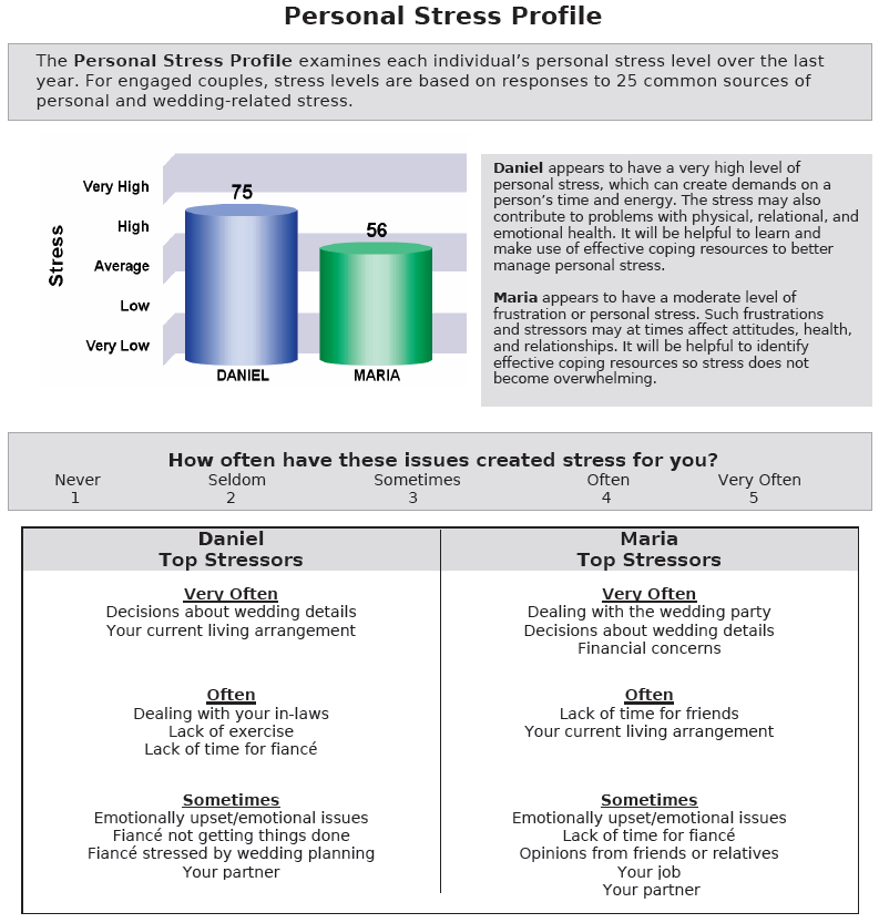 Personal Stress Profile
